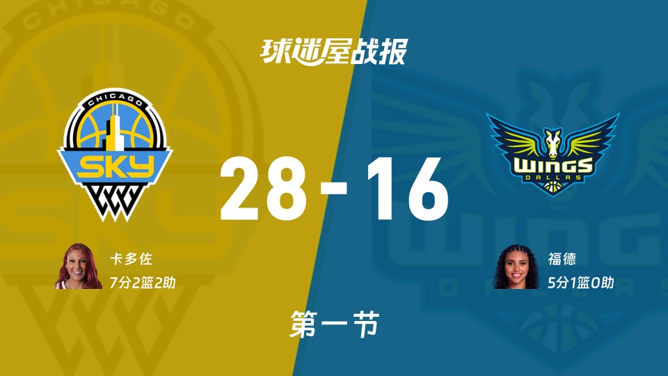 WNBA常规赛：天空首节领先飞翼12分，卡多佐得到7分，福德得到5分