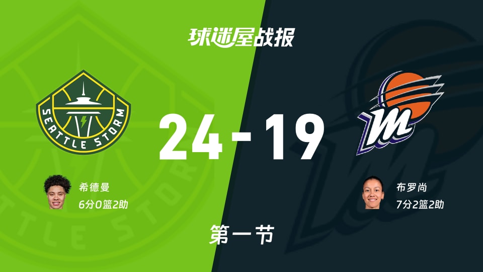 WNBA常规赛：风暴首节领先水星5分，希德曼得到6分，布罗尚得到7分