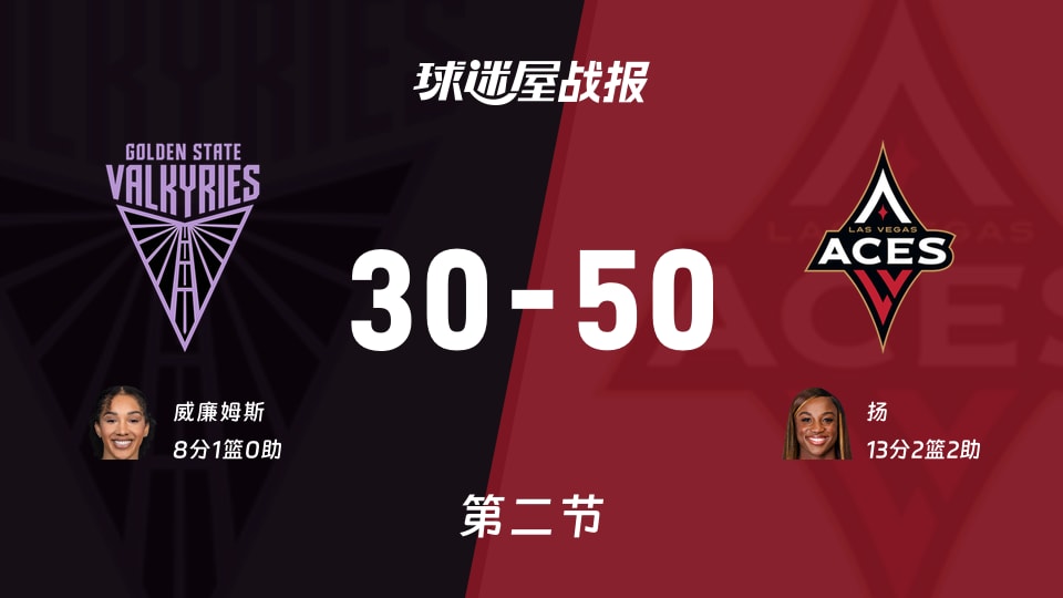 女武神vs王牌：半场结束，女武神30-50王牌，扬得到13分