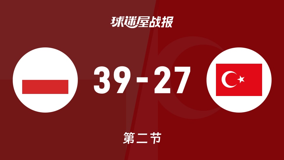 波兰女篮U20vs土耳其女篮U20：次节结束，波兰女篮U2039-27土耳其女篮U20