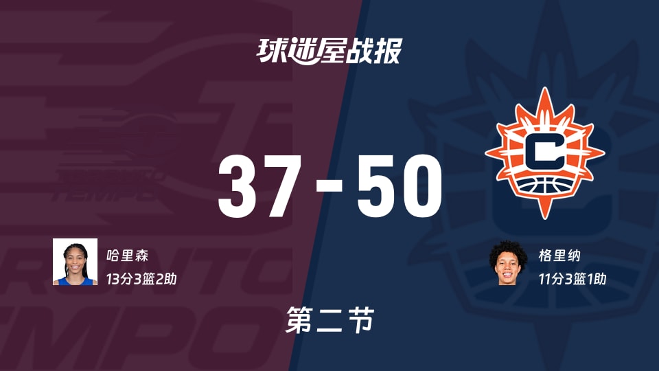 WNBA常规赛：阳光第二节领先节奏13分，格里纳得到11分，哈里森得到13分