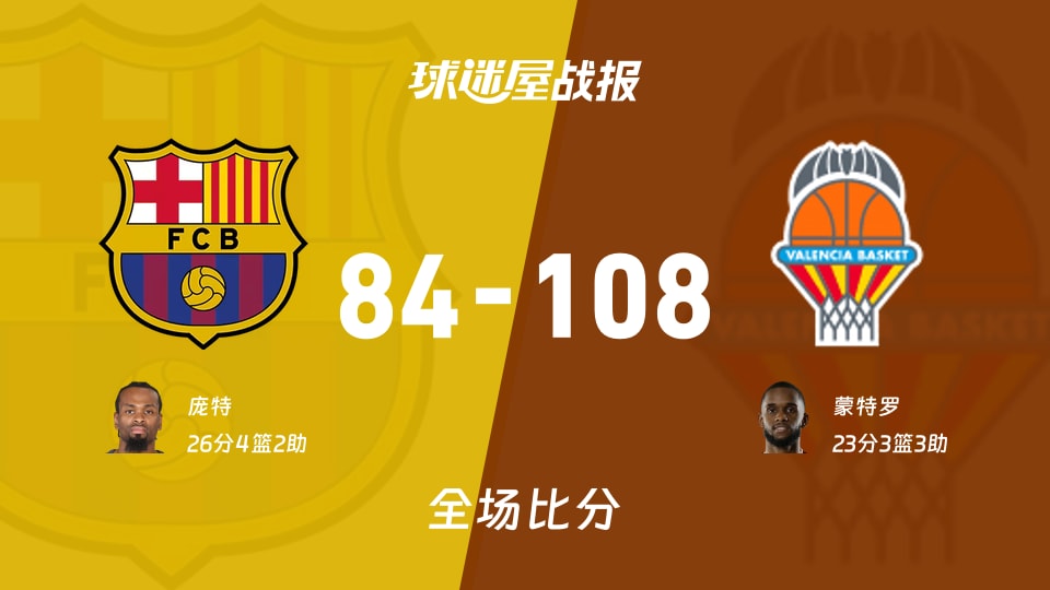 西篮甲巴塞罗那vs瓦伦西亚战报：84-108，蒙特罗23+3+3