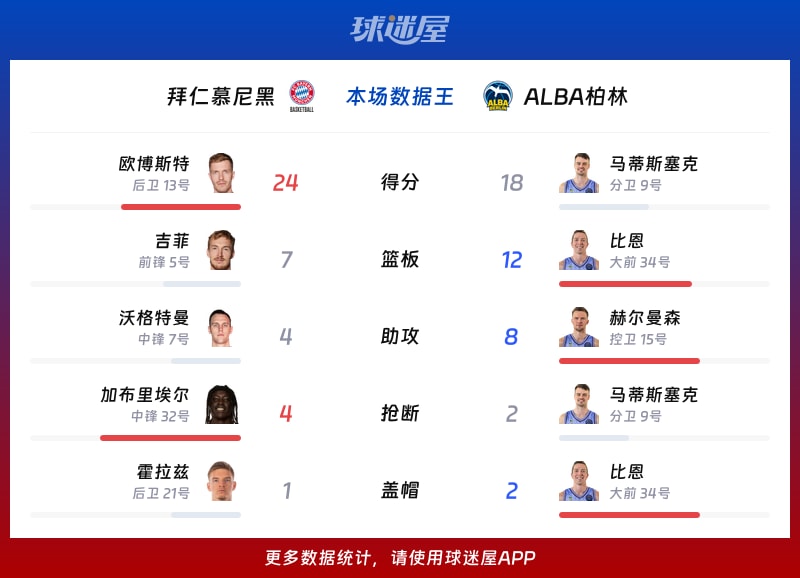 拜仁慕尼黑vsALBA柏林各项最佳