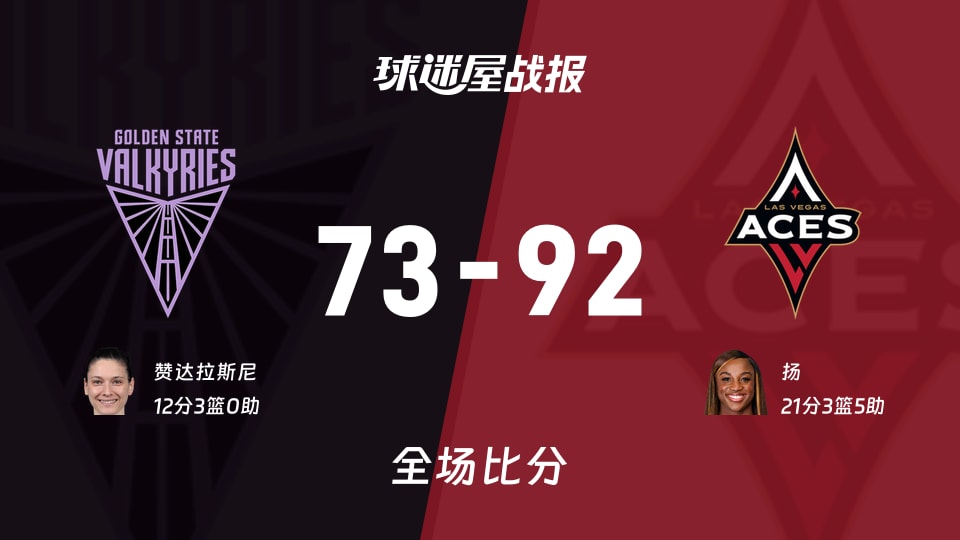 WNBA常规赛：扬21+3+5，王牌以92-73战胜女武神