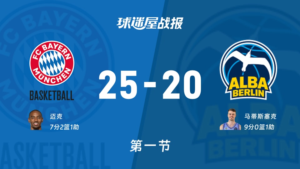 德篮甲季后赛：首节结束，拜仁慕尼黑以25-20领先ALBA柏林，迈克7+2+1