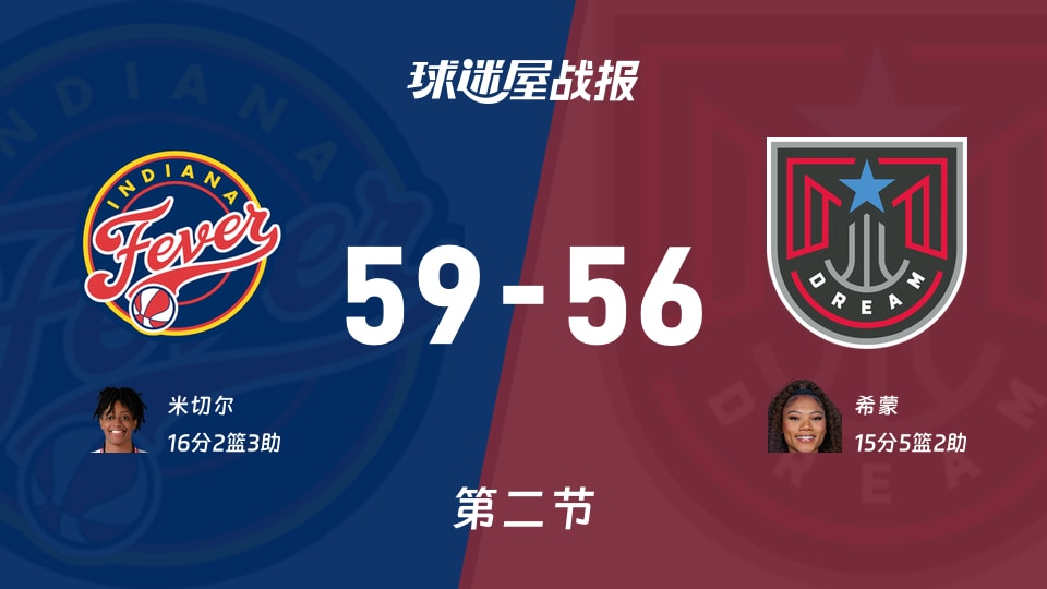狂热vs梦想：次节结束，狂热59-56梦想，米切尔得到16分